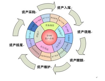 資產管理條碼系統(tǒng)軟件定制開發(fā)與經營技術支持