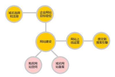 惠東營銷型網(wǎng)站建設的關鍵要素與一箭天網(wǎng)絡的解決方案